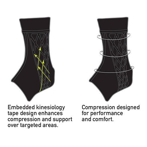 Spark kinetic ankle sleeve diagram showing embedded kinesiology tape and compression